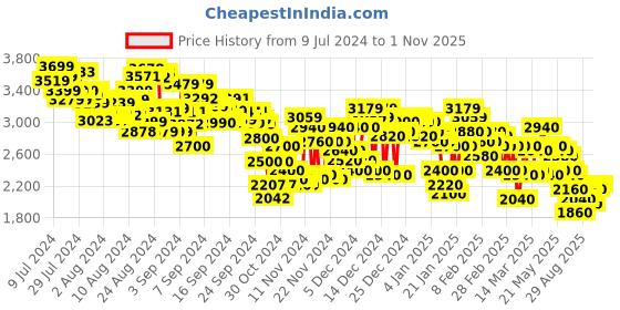 ajio.com adidas Ford-Fit Running Shoes adidas Price History Graph from 9 Jul 2024 to 1 Nov 2025