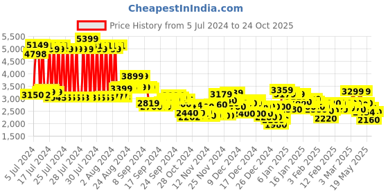ajio.com adidas Ford-Fwd Running Shoes adidas Price History Graph from 5 Jul 2024 to 24 Oct 2025
