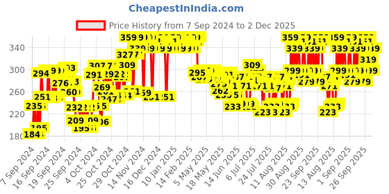 ajio.com adidas Fresh Endurance Deodorant for Women adidas Price History Graph from 7 Sep 2024 to 2 Dec 2025