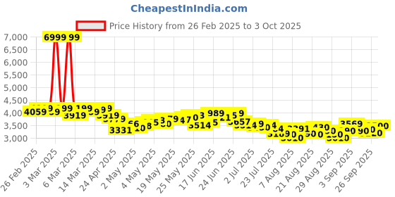 ajio.com adidas FWD Motion Lace-Up Running Shoes adidas Price History Graph from 26 Feb 2025 to 3 Oct 2025