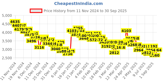 ajio.com adidas FWD Pro M Running Shoes adidas Price History Graph from 11 Nov 2024 to 30 Sep 2025