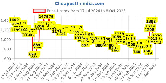 ajio.com adidas Galacto Thong-Strap Flip-Flops adidas Price History Graph from 17 Jul 2024 to 8 Oct 2025