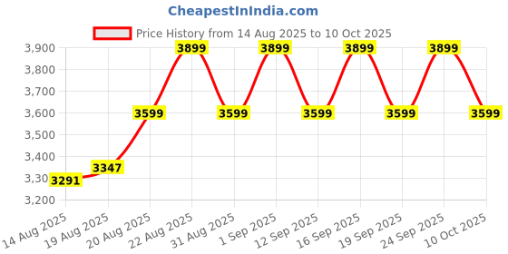 ajio.com adidas Galaxy 7 Lace-Up Running Shoes adidas Price History Graph from 14 Aug 2025 to 10 Oct 2025