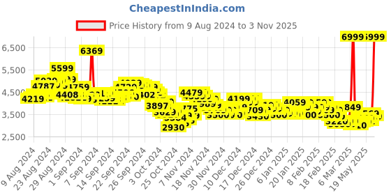 ajio.com adidas Gamecourt 2 Sl Tennis Shoes adidas Price History Graph from 9 Aug 2024 to 3 Nov 2025