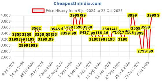 ajio.com adidas Gameday Fullzip Hooded Jacket adidas Price History Graph from 9 Jul 2024 to 23 Oct 2025