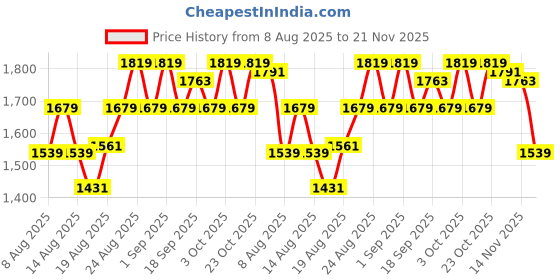 ajio.com adidas Glidestar Multi-Strap Sandals adidas Price History Graph from 8 Aug 2025 to 21 Nov 2025