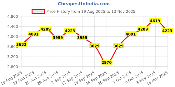 ajio.com adidas Grand Court Base 2.0 Lace-Up Running Shoes adidas Price History Graph from 19 Aug 2025 to 13 Nov 2025