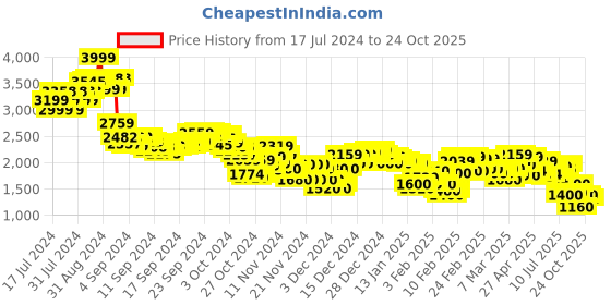 ajio.com adidas Gym Woven Training Shorts adidas Price History Graph from 17 Jul 2024 to 24 Oct 2025