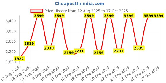 ajio.com adidas Halo Run Lace-Up Running Shoes adidas Price History Graph from 12 Aug 2025 to 16 Oct 2025