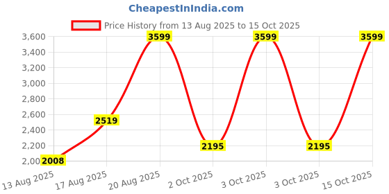 ajio.com adidas Halo Run Lace-Up Running Shoes adidas Price History Graph from 13 Aug 2025 to 15 Oct 2025