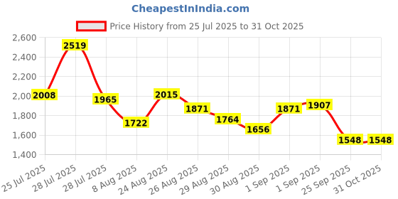 ajio.com adidas HaloRun Lace-Up Running Shoes adidas Price History Graph from 25 Jul 2025 to 31 Oct 2025