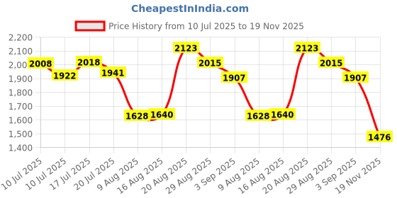 ajio.com adidas Halorun M adidas Price History Graph from 10 Jul 2025 to 19 Nov 2025