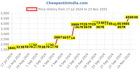 ajio.com adidas Heathered Cropped Sweatshirt with Back Tie-Up adidas Price History Graph from 17 Jul 2024 to 23 Nov 2025