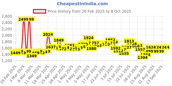ajio.com adidas Hellions Slides with Logo adidas Price History Graph from 26 Feb 2025 to 8 Oct 2025