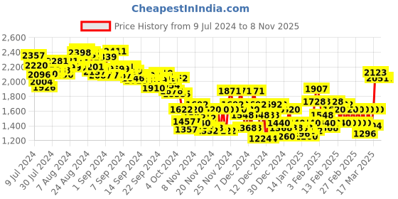 ajio.com adidas HIIT Crop Heat.Rdy Tank Top adidas Price History Graph from 9 Jul 2024 to 2 Nov 2025