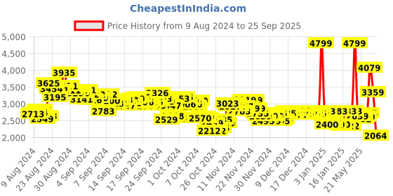 ajio.com adidas Hike Lacer Outdoor Shoes adidas Price History Graph from 9 Aug 2024 to 25 Sep 2025