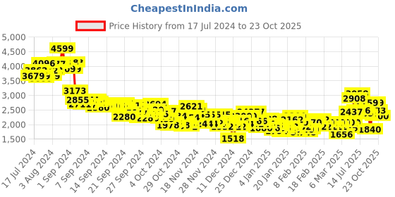 ajio.com adidas Hyglm Cro Long-Sleeve Q1 Training T-Shirt adidas Price History Graph from 17 Jul 2024 to 23 Oct 2025