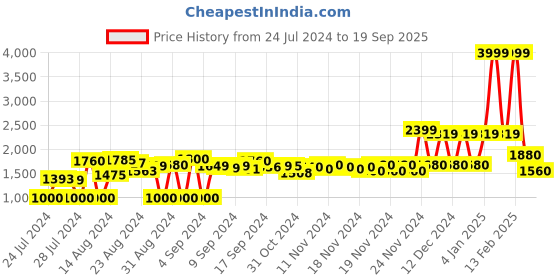 ajio.com adidas Hypergla Sport Tights with Contrast Panel adidas Price History Graph from 24 Jul 2024 to 19 Sep 2025