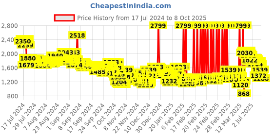 ajio.com adidas Hyperglam 1/1 Leggings adidas Price History Graph from 17 Jul 2024 to 8 Oct 2025