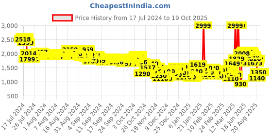 ajio.com adidas Hyperglam Woven Shorts adidas Price History Graph from 17 Jul 2024 to 17 Oct 2025
