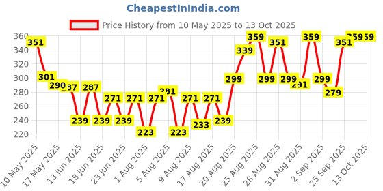 ajio.com adidas Instant Cool Deodorant for Men adidas Price History Graph from 10 May 2025 to 12 Oct 2025