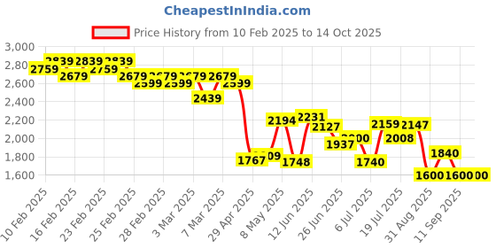 ajio.com adidas Juve H Shorts adidas Price History Graph from 10 Feb 2025 to 14 Oct 2025