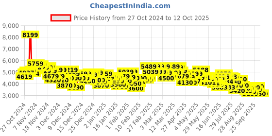 ajio.com adidas Kaptir Flow Running Shoes adidas Price History Graph from 27 Oct 2024 to 11 Oct 2025