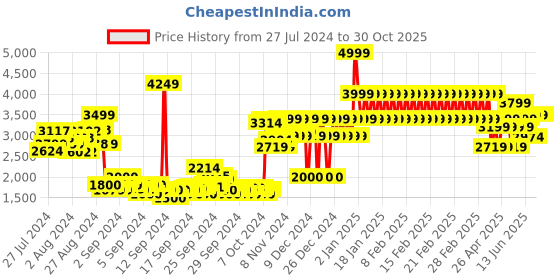 ajio.com adidas kids Activeride 2.0 J Slip-On Shoes adidas kids Price History Graph from 27 Jul 2024 to 30 Oct 2025