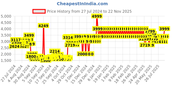 ajio.com adidas kids Activeride 2.0 J Slip-On Shoes adidas kids Price History Graph from 27 Jul 2024 to 22 Nov 2025