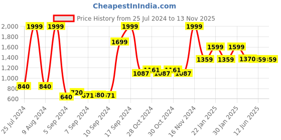 ajio.com adidas kids Adilette Aqua Striped Slides adidas kids Price History Graph from 25 Jul 2024 to 12 Nov 2025