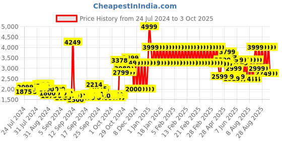 ajio.com adidas kids Adizero Club K Lace-Up Shoes adidas kids Price History Graph from 24 Jul 2024 to 3 Oct 2025