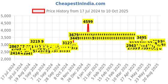 ajio.com adidas kids Advantage CF C Shoes with Velcro Fastening adidas kids Price History Graph from 17 Jul 2024 to 10 Oct 2025