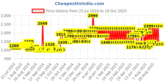 ajio.com adidas kids AEROREADY Tights with Logo Print adidas kids Price History Graph from 25 Jul 2024 to 19 Oct 2025