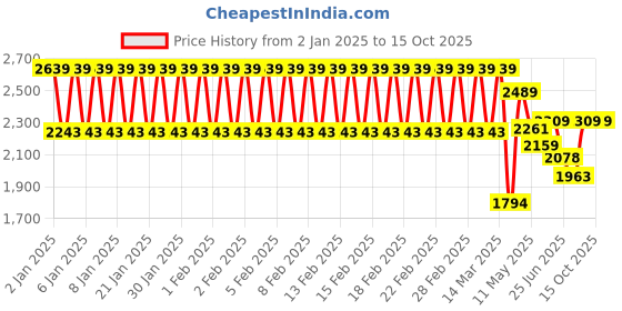 ajio.com adidas kids Altaswim C Dual Strap Sandals with Velcro adidas kids Price History Graph from 2 Jan 2025 to 14 Oct 2025