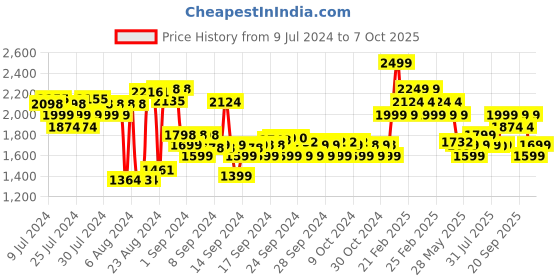 ajio.com adidas kids Ambroll 1.0 I Running Shoes adidas kids Price History Graph from 9 Jul 2024 to 7 Oct 2025
