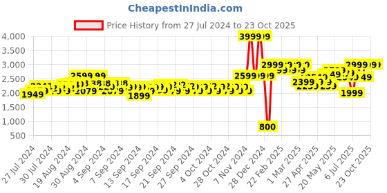 ajio.com adidas kids Animal Print Track Top with Aeroready Technology adidas kids Price History Graph from 27 Jul 2024 to 23 Oct 2025