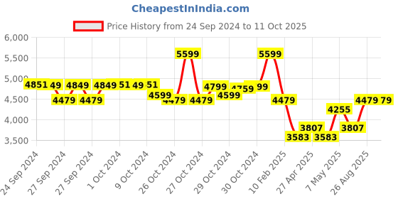 ajio.com adidas kids Astir Low-Top Running Shoes adidas kids Price History Graph from 24 Sep 2024 to 11 Oct 2025