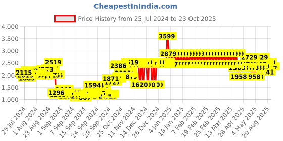 ajio.com adidas kids Axelate Round-Toe Lace-Up Shoes adidas kids Price History Graph from 25 Jul 2024 to 22 Oct 2025
