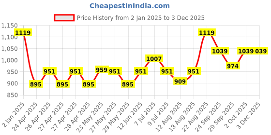 ajio.com adidas kids B BOS CO T Regular fit Jog Sweatshirt & Joggers Set adidas kids Price History Graph from 2 Jan 2025 to 2 Dec 2025