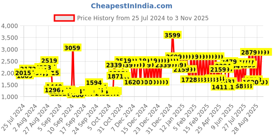 ajio.com adidas kids B D4GMDY Crew-Neck T-Shirt adidas kids Price History Graph from 25 Jul 2024 to 2 Nov 2025