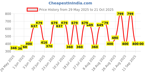 ajio.com adidas kids B LOGO LS Round-Neck T-shirt adidas kids Price History Graph from 29 May 2025 to 21 Oct 2025