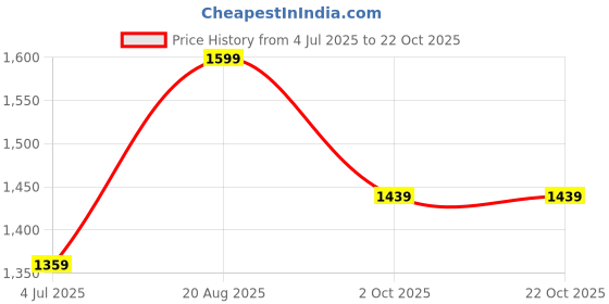 ajio.com adidas kids B Sere Track Pants adidas kids Price History Graph from 4 Jul 2025 to 22 Oct 2025