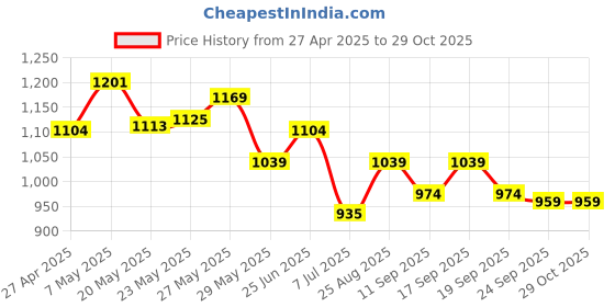 ajio.com adidas kids Boys 3S Brand Print Baseball Cap adidas kids Price History Graph from 27 Apr 2025 to 29 Oct 2025