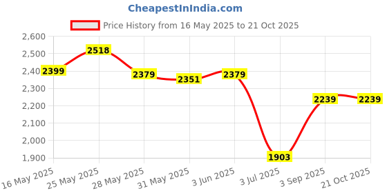 ajio.com adidas kids Boys Adilette Sandals adidas kids Price History Graph from 16 May 2025 to 21 Oct 2025