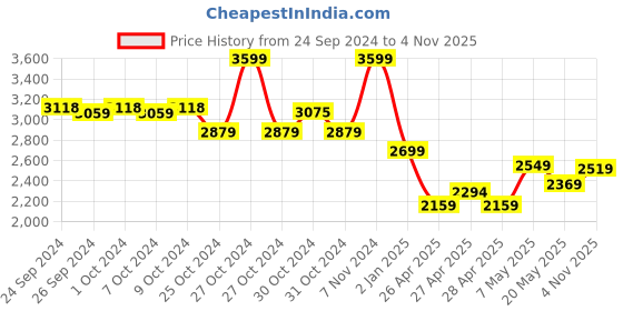ajio.com adidas kids Boys Brand Print Backpack with Adjustable Strap adidas kids Price History Graph from 24 Sep 2024 to 4 Nov 2025