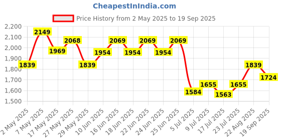 ajio.com adidas kids Boys Brand Print Multipurpose Bag adidas kids Price History Graph from 2 May 2025 to 19 Sep 2025