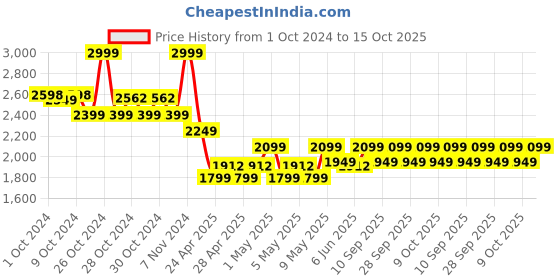 ajio.com adidas kids Boys Brand Print T-Shirt & Shorts Set adidas kids Price History Graph from 1 Oct 2024 to 15 Oct 2025