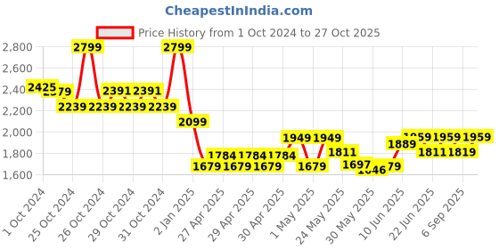 ajio.com adidas kids Boys Brand Print Yoga Backpack adidas kids Price History Graph from 1 Oct 2024 to 27 Oct 2025