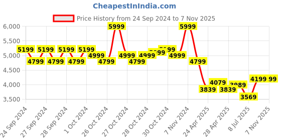 ajio.com adidas kids Boys Copa Pure 2 League Low-Top Lace-Up Football Shoes adidas kids Price History Graph from 24 Sep 2024 to 1 Nov 2025