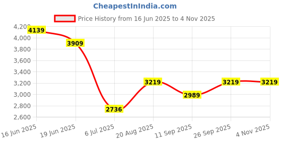 ajio.com adidas kids Boys Copa Pure III Club Lace-Up Football Shoes adidas kids Price History Graph from 16 Jun 2025 to 1 Nov 2025